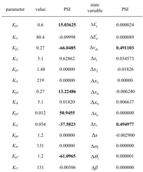 Table 3 PSI corresponding to the PI converter parameters/ state variables 