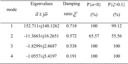 Table 6 Oscillation modes with Δvdc as input signal with optimized DFIG-PSS parameters 