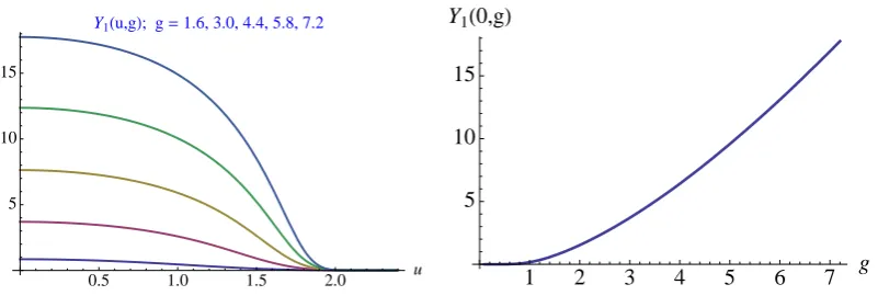 Figure 6: On the left ﬁgure graphs of ﬁveon the right ﬁgure the graph of Y1-functions with diﬀerent values of g are shown, and Y1(0, g) as a function of g is plotted.