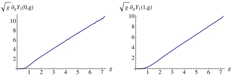 Figure 7: The graphs of √ √g∂gY1(0, g) andg∂gY1(1, g) deﬁnitely show that Y1 grows as g3/2.