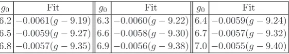 Figure 10 shows similar plots of Y3-function. It is still increasing at u = 0 but itis clear that it will reach its maximum soon.