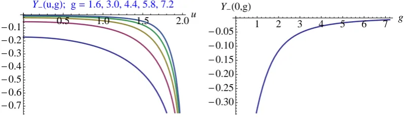 Figure 13: Y−-functions