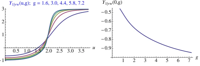 Figure 14: Ybecome positive at+- and Y−-functions are approaching 0 at u = 0 with g increasing