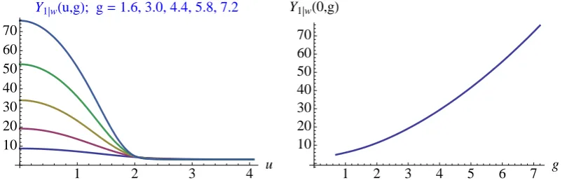 Figure 16: Yground state value at2|vw-function is approaching 0 at u = 0 with g increasing