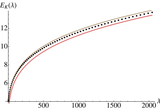 Figure 2: Here black dots, the brown and red curves are the same as in Figure 1, and the blue(upper) curve is the graph of Edis(w) where w = w(g) is the solution of the exact Bethe equations.