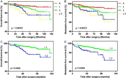 Figure 2. Kaplan-Meier survival curves for OS and MFS versus frailty with patients grouped by (A) and (B) frailty group (mFI = 0, mFI = 1, mFI = 2, mFI ≥ 3), and by (C) and (D) mFI score (mFI < 2, mFI ≥ 2).