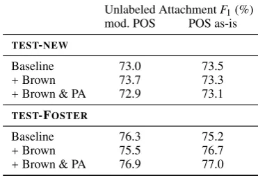 Table 2:+ Performance of second-order TurboParser trained onTRAIN-PTB, with various preprocessing options