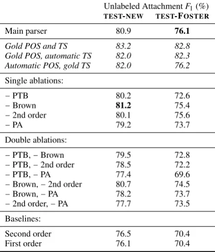 Figure 3: Feature ablations; these charts present the same scores shown in Table 3 and more variants of the ﬁrst-order model.