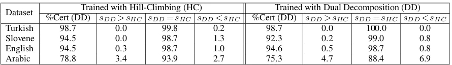 Table 3: Decoding quality comparison between hill-climbing (HC) and dual decomposition (DD)