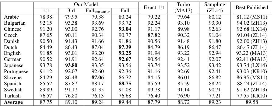 Table 4: Results of our model and several state-of-the-art systems. “Best Published UAS” includes themost accurate parsers among Martins et al