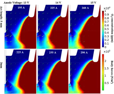 Fig. 13. Ostand-o2 concentration with body force vectors (sized on logarithmic scale, 3 orders of magnitude) for various currents, determined from the anode voltage and arc length, 10 mmﬀ and 9 l/min ﬂow-rate.