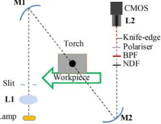 Fig. 1. Schematic of Z-type schlieren and GMAW setup. The optical system comprised of a200 W tungsten ﬁlament lamp, parabolic mirrors, a combination of ﬁlters and a CMOScamera.