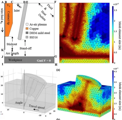 Fig. 2.= −∇ (a) 2D axi-symmetric model, using COMSOL multiphysics software. Left: Schematic of nozzle end, contact tip, wire and metal plate, and external boundary regions