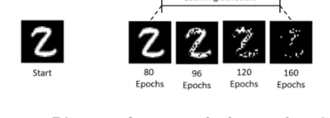 Figure 1: Diagram of an example dropout learning schedule with 160 epochs. The first 80 epochs use zero dropout, but the rate of dropout is gradually increased from 0% to 80% over the last 80 epochs.