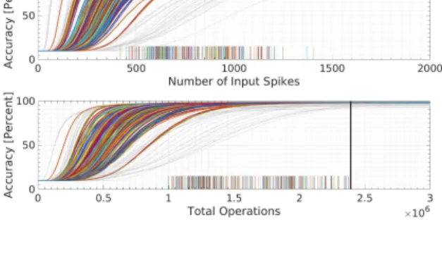 Figure 2: Boxplot indicating amount of computation for SNNs using different optimization approaches.