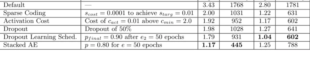 Table 1: Summary of Results: Comparison of the number of operations (measured in millions of adds) and latency (measured as the number of input spikes) necessary to reach 98% accuracy for different optimization approaches