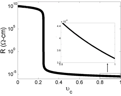 Figure 1.2: Resistance vs. the volume fraction of conducting material for a hypothetical 