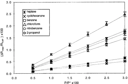 Figure 1.4:  Average relative differential equilibrium resistance responses of a poly(butadiene)-