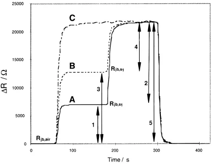 Figure 1.5: Differential resistance response for a poly(ethyelene-co-vinyl acetate)-carbon black Pby a simultaneous exposure to benzene at composite vapor sensor (20% carbon black)