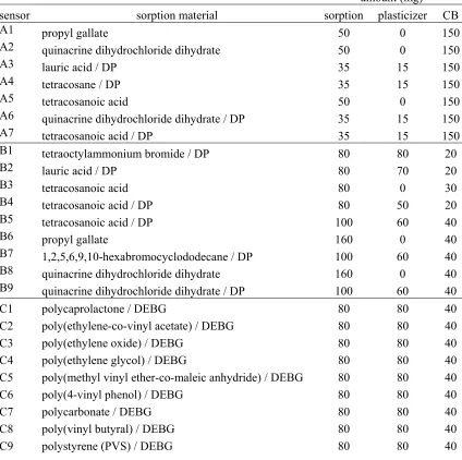 Table 2.1:  Sorption material used in carbon black-non-polymeric composite sensors for (A1-A7) 75% and (B1-B9) 25%, by mass, CB loadings