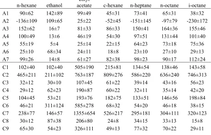 Table 2.3:  Signal to noise ratios (SNR) of carbon black – non polymer composite and carbon of black – polymer composite sensors (Table 2.1) to seven test analytes presented at a concentration P/Po = 0.0050