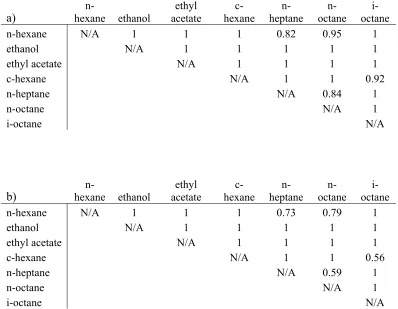 Table 2.6:  Binary classification rates of an array comprised of sensors B1-B9 (Table 2.1) using collected at later times