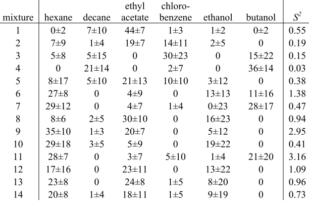 Table 3.4:  Fractional vapor pressures (μ1000) of analyte vapors present in each of the mixtures, as determined by EDPCR, using all 15 sensors per sensor array with S(t) extracted at t = 80, 90, 130 and 150 s