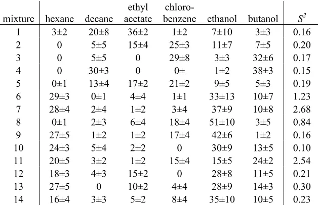 Table 3.5:  Fractional vapor pressures (μ1000) of analyte vapors present in each of the mixtures, as determined by NNLSQ, using the first, middle and last sensor in each array with S(t) extracted at t = 80, 90, 130 and 150 s