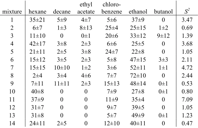 Table 3.6:  Fractional vapor pressures (μ1000) of analyte vapors present in each of the mixtures, as determined by NNLSQ, using the first three sensors in each array with S(t) extracted at t = 205, 210, 215 and 220 s