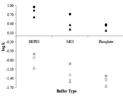 Figure 3-2. Log k of tetracaine (filled symbols) and acebutolol (open symbols) as a function 