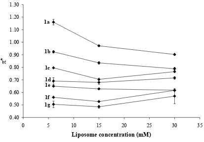 Figure 2-1. π* vs. PG24PC46Chol30 concentration for seven indicators (1a-g) incorporated in 