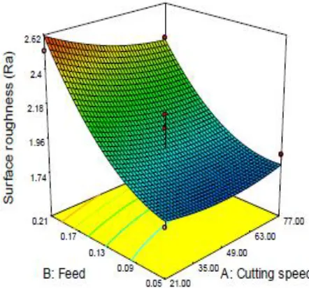 Fig. 8(b) 3-D plot Interaction of B and D for Surface roughness 