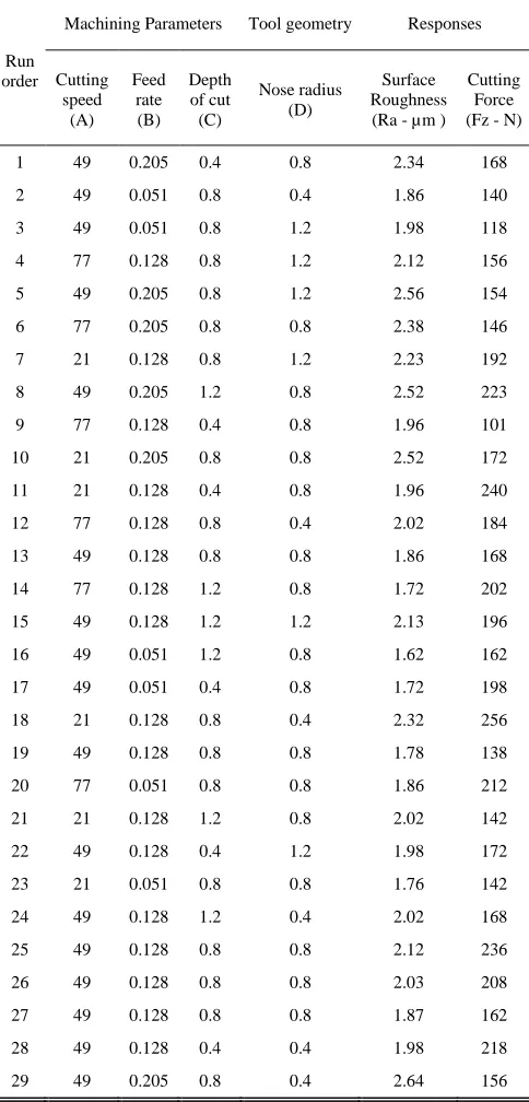 TABLE IV     DESIGN LAYOUT MATRIX AND EXPERIMENTAL RESULTS 
