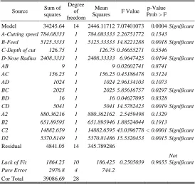 TABLE VIII       ANOVA FOR CUTTING FORCE MODEL  