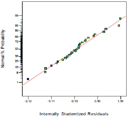 Fig. 5(a) Normal probability plot of Residuals for Surface roughness 