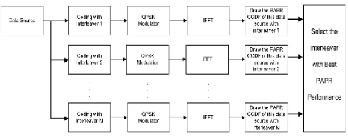 Figure 1: OFDM modulator model 