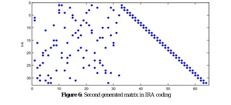 Figure 4: Turbo coding effect with two interleavingin operation of PAPR 