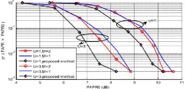 Figure 7: Turbo coding effect with two interleaving in operation of PAPR 