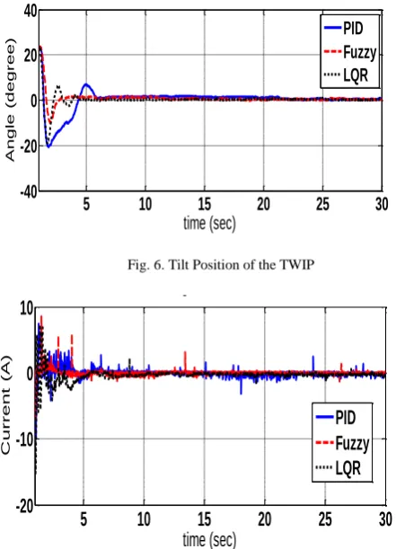 Fig. 6. Tilt Position of the TWIP Control Signal for 3 controllers