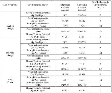 TABLE III  PERCENTAGE REDUCTIONS OF THE ENVIRONMENTAL IMPACTS FOR ALTERNATIVE COMPONENTS 