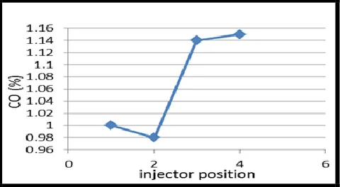 Figure 3.4 shows the variation of CO emissions with CNG injector position on intake manifold