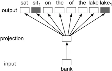 Figure 1: The architecture of our model.Thetraining objective of Skip-gram is to train wordvector representations that are not only good atpredicting its context words but are also good atpredicting its context words’ senses