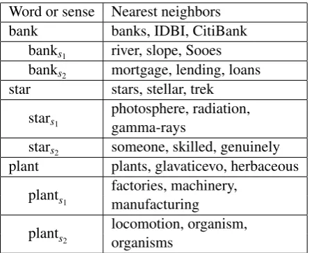 Table 2: Nearest neighbors of word vectors andsense vectors learned by our model based on co-sine similarity