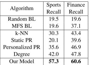 Table 5: Performance on Semeval-2007 coarse-grained all-words WSD. In the type column, <U, Semi and S stand for unsupervised, semi-supervised and supervised, respectively