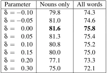 Table 5 reports the results for nouns (1,108 words)