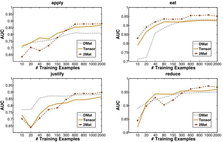 Figure 4: Comparison of DMat, Tensor, and 2Mat methods as the number of training instances in-creases.