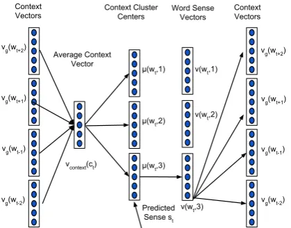 Figure 2: Architecture of Multi-Sense Skip-gram . The sense is predicted byﬁnding the cluster center of the context that is clos-tKwt(MSSG) model with window size R=2 and=3.Context c tof word wtconsists of −1, w t −2, w t +1, w t +2est to the average of the context vectors.