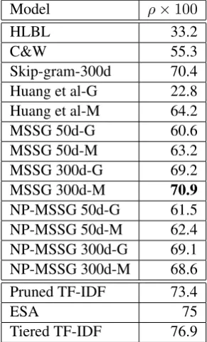 Table-4. The previous state-of-art model (Huang 65 7%