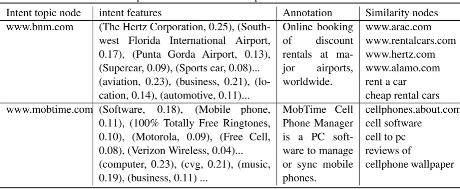 Table 3: Examples of unlabelled intent topic nodes with learned feature