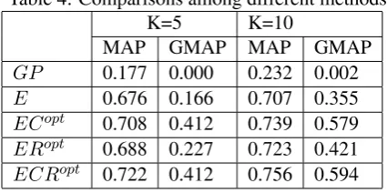 Figure 3: Precision@K results for different ap-proaches, by varying number of k